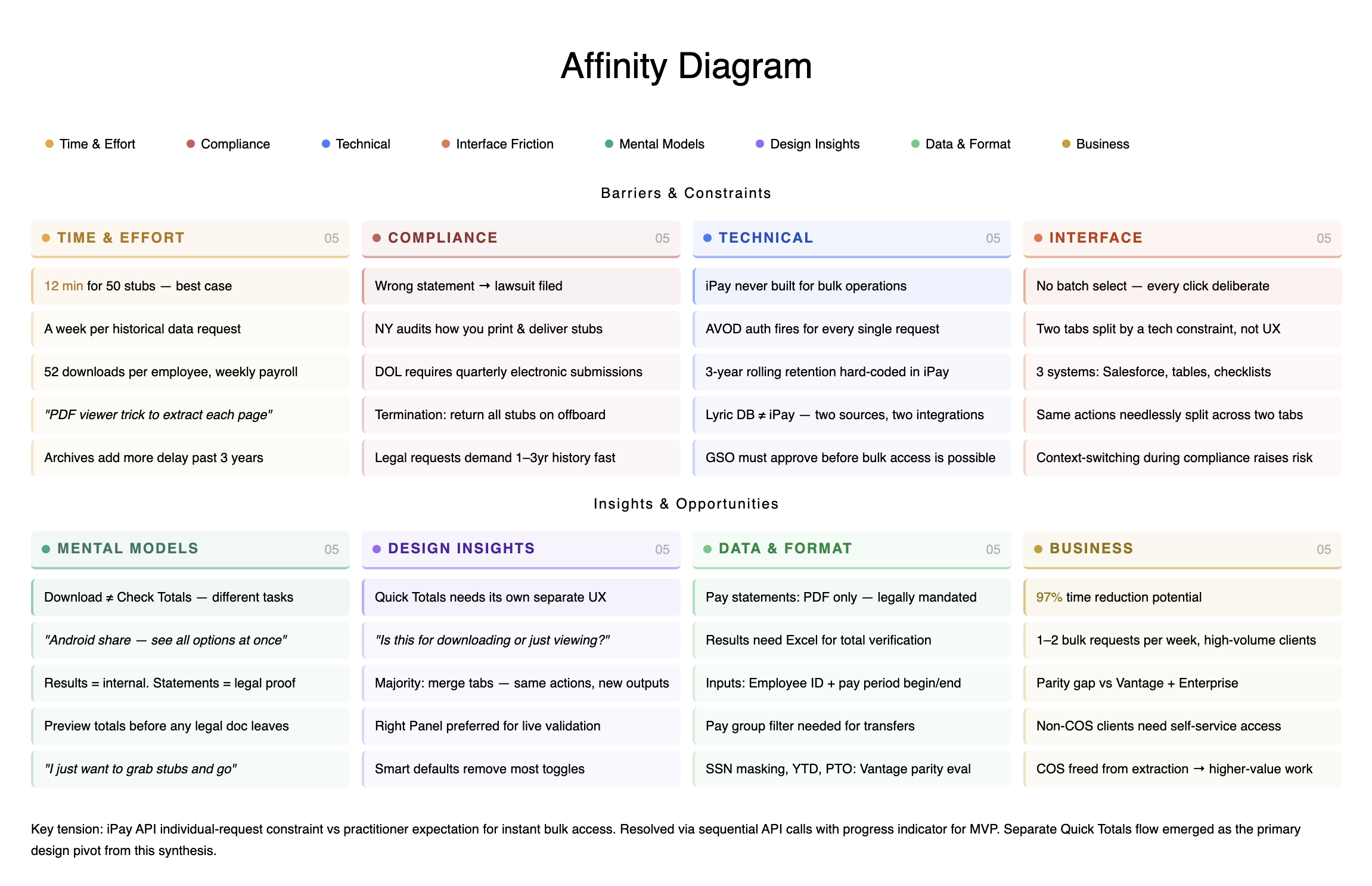 Affinity Diagram