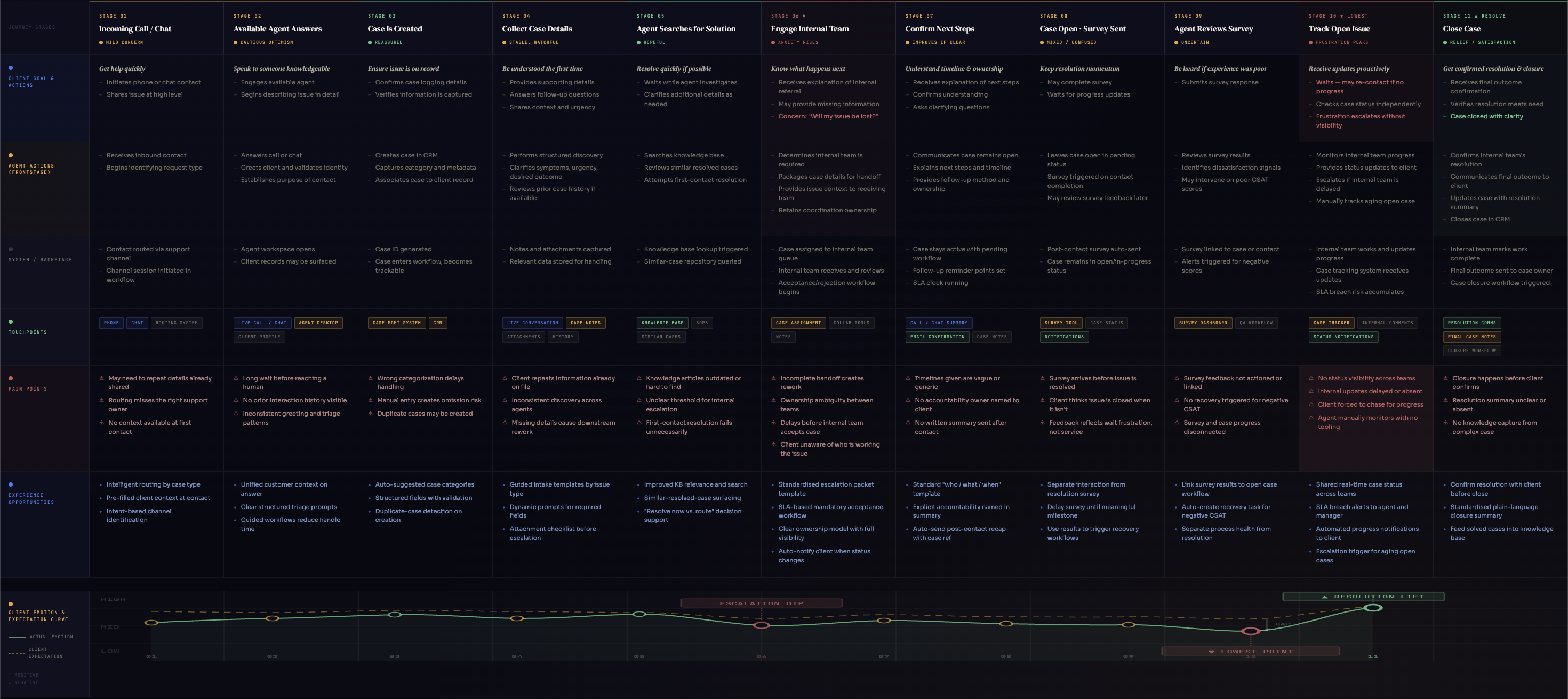 Service Associates - Journey Map