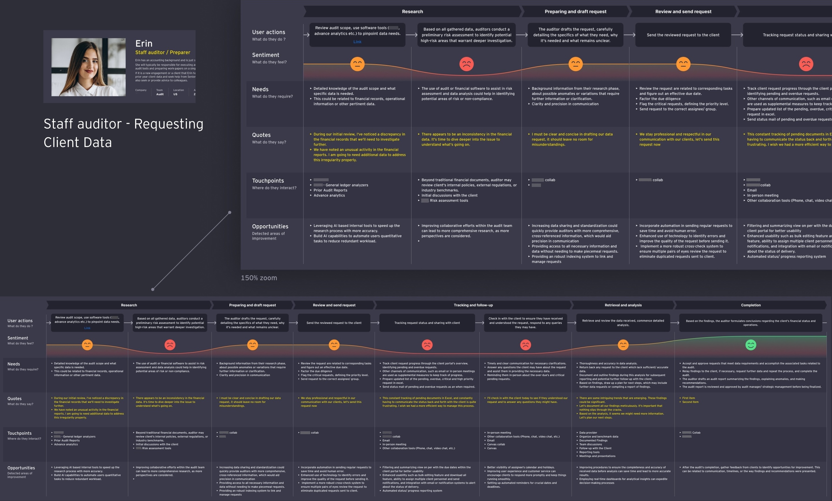 Staff Auditor journey map