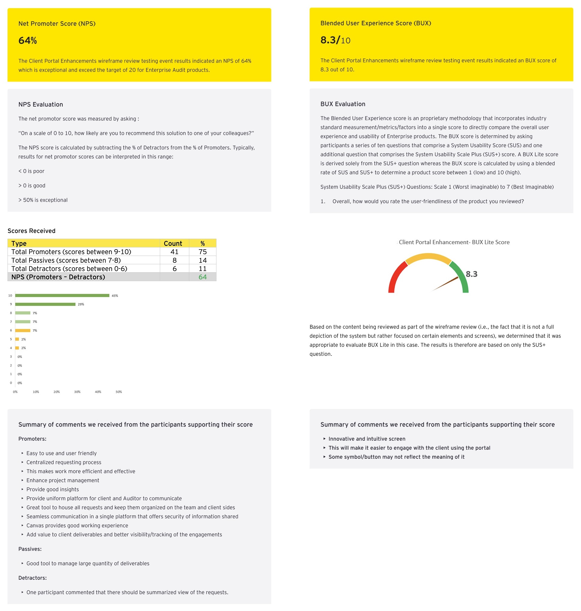 Analytics and metric reporting dashboard validations
