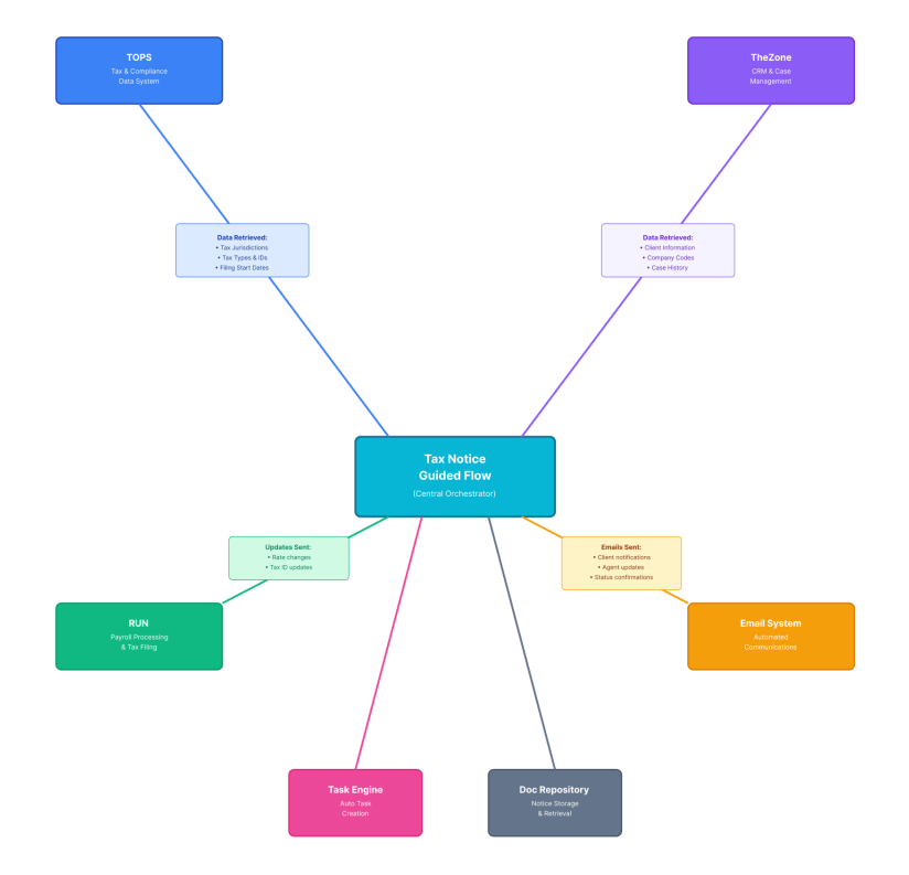 System Map