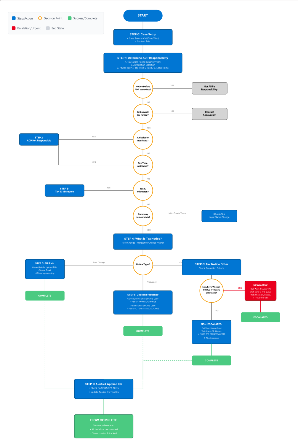 Guided Flow - Information Architecture