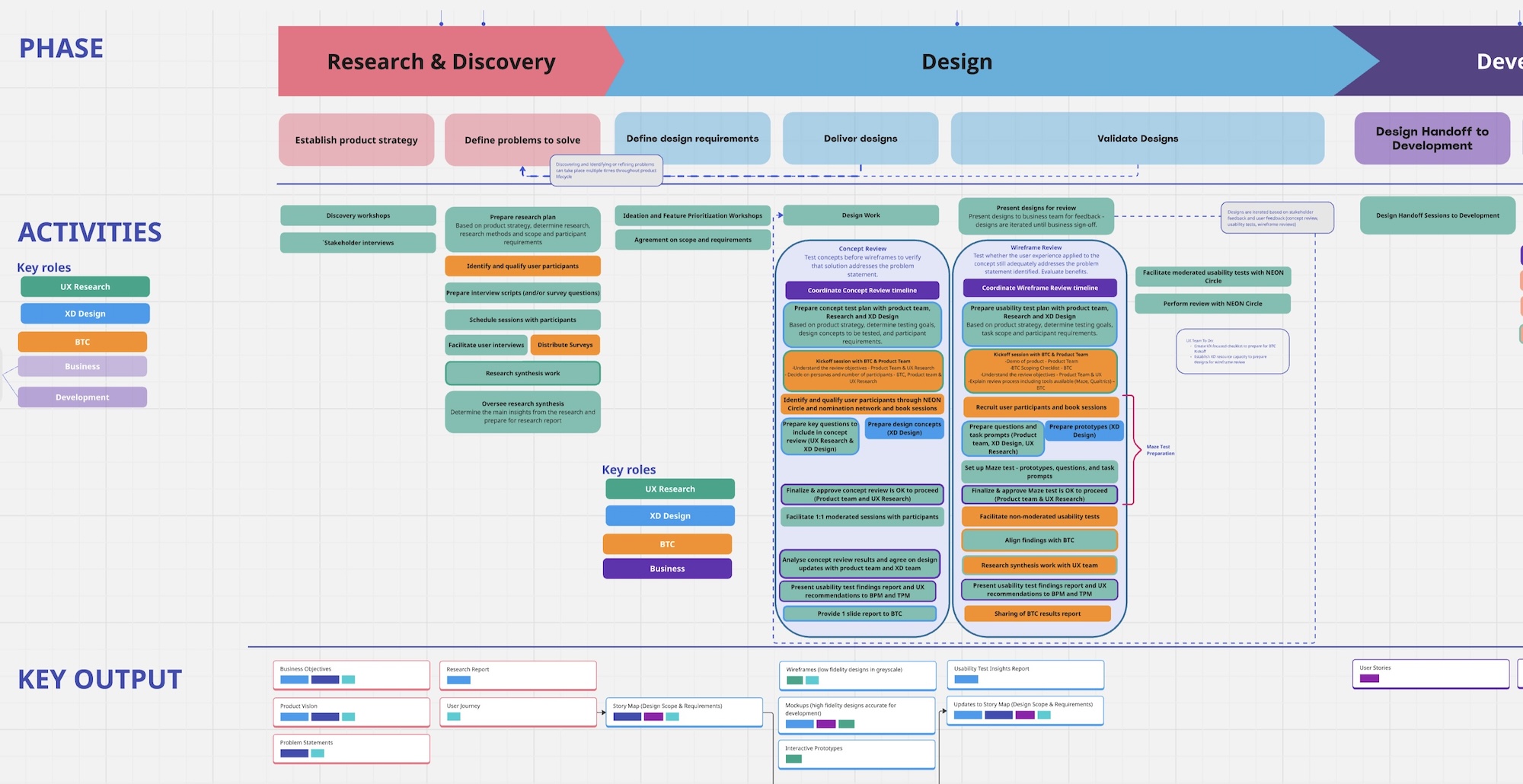 Cross-functional alignment boards and working plan